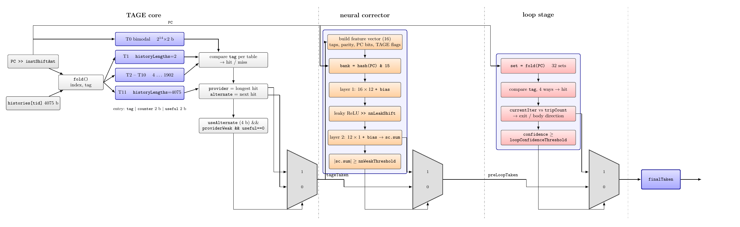 Advanced Branch Prediction