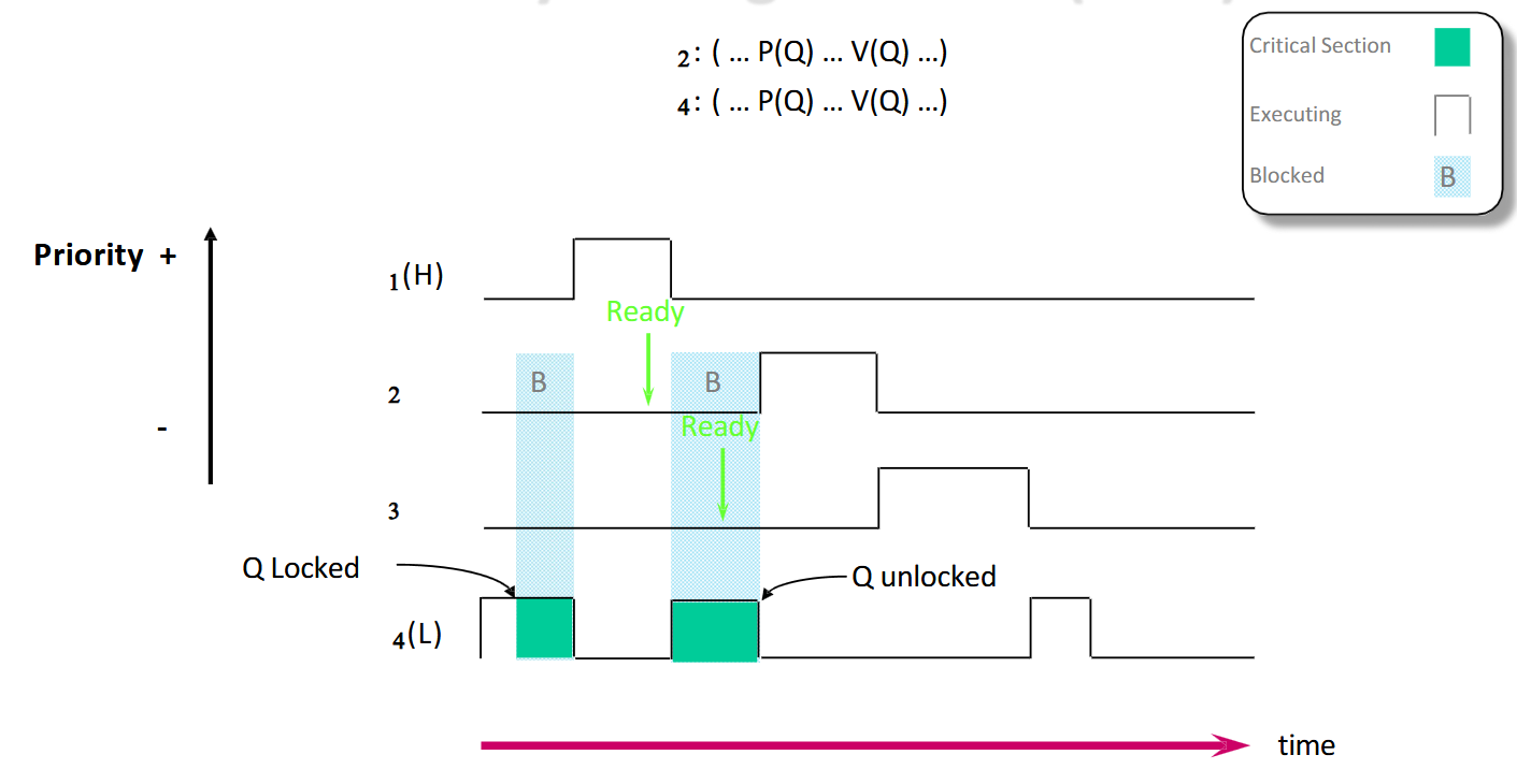 Preemptive Real-Time Operating System